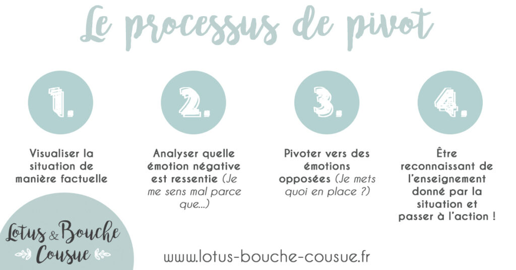 processus de pivot